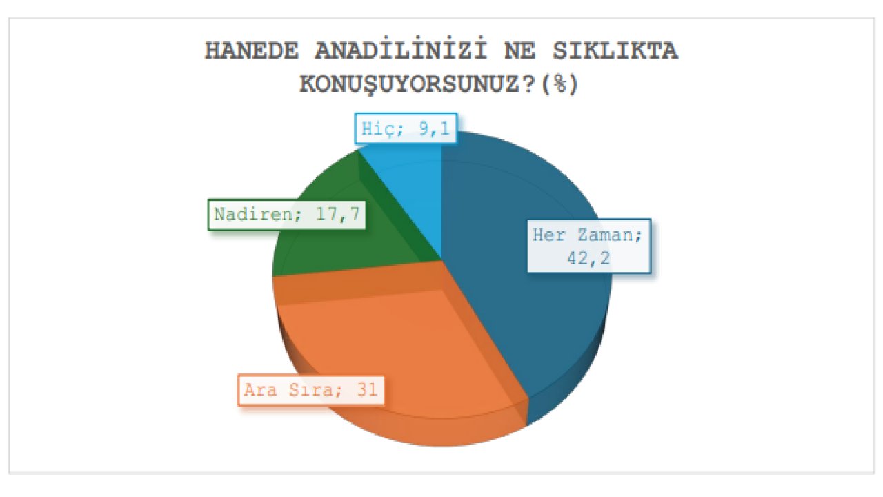 Kürtçe anadilde korkutan tablo: Her zaman evinde Kürtçe konuşanlar yüzde 42,2
