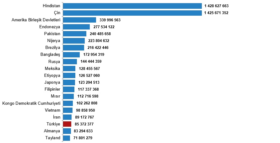 TÜİK ülkelerin nüfuslarını açıkladı: Türkiye 18. sırada